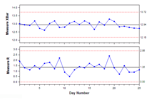 the xbar amp r chart says you re in control are you minitab xbar r chart